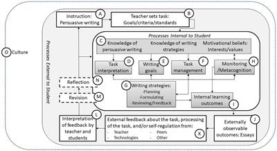 Self-Regulated Writing of English Learners: Intervention Development